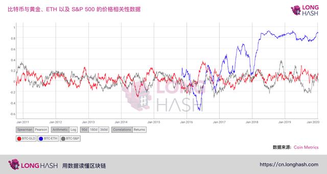 尽管议论纷纷，比特币与黄金的价格依然不存在相关性