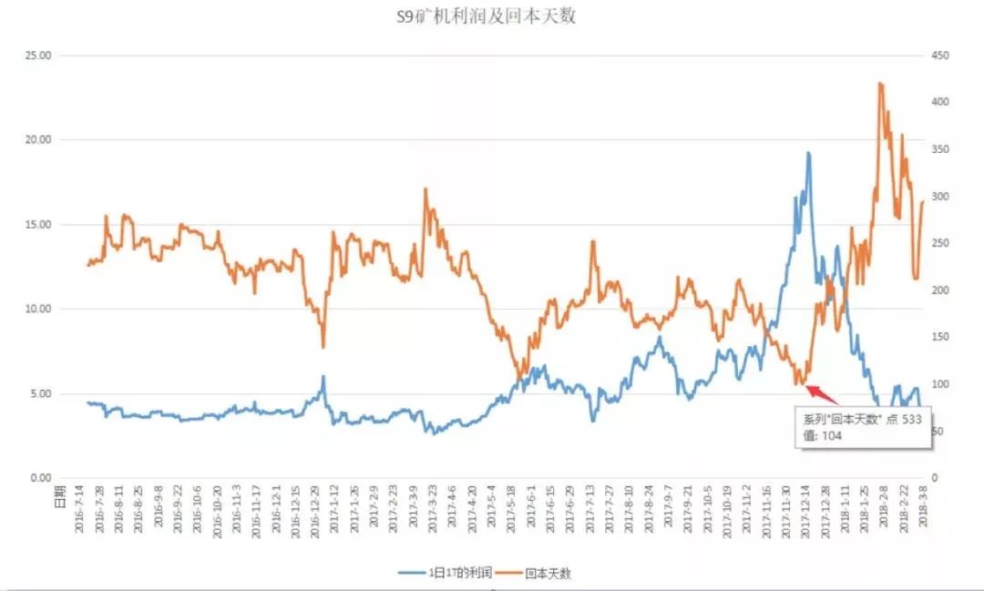 江卓尔：屯币更赚钱，为什么还要挖矿？