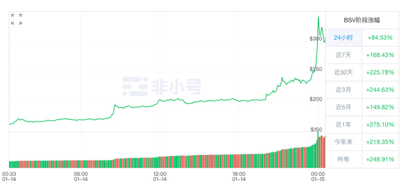 BSV四日翻倍、市值冲上前五直逼BCH，原因在这三点