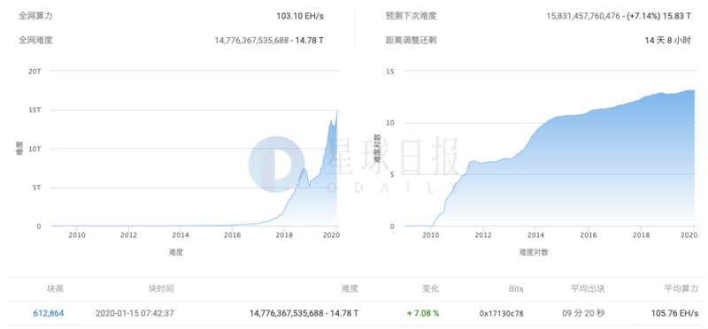 BSV市值超越BCH升至第四；比特币挖矿难度创历史新高