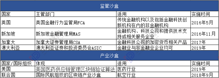 中国6地设置监管沙盒，能否成为中国区块链金融创新特区之地？