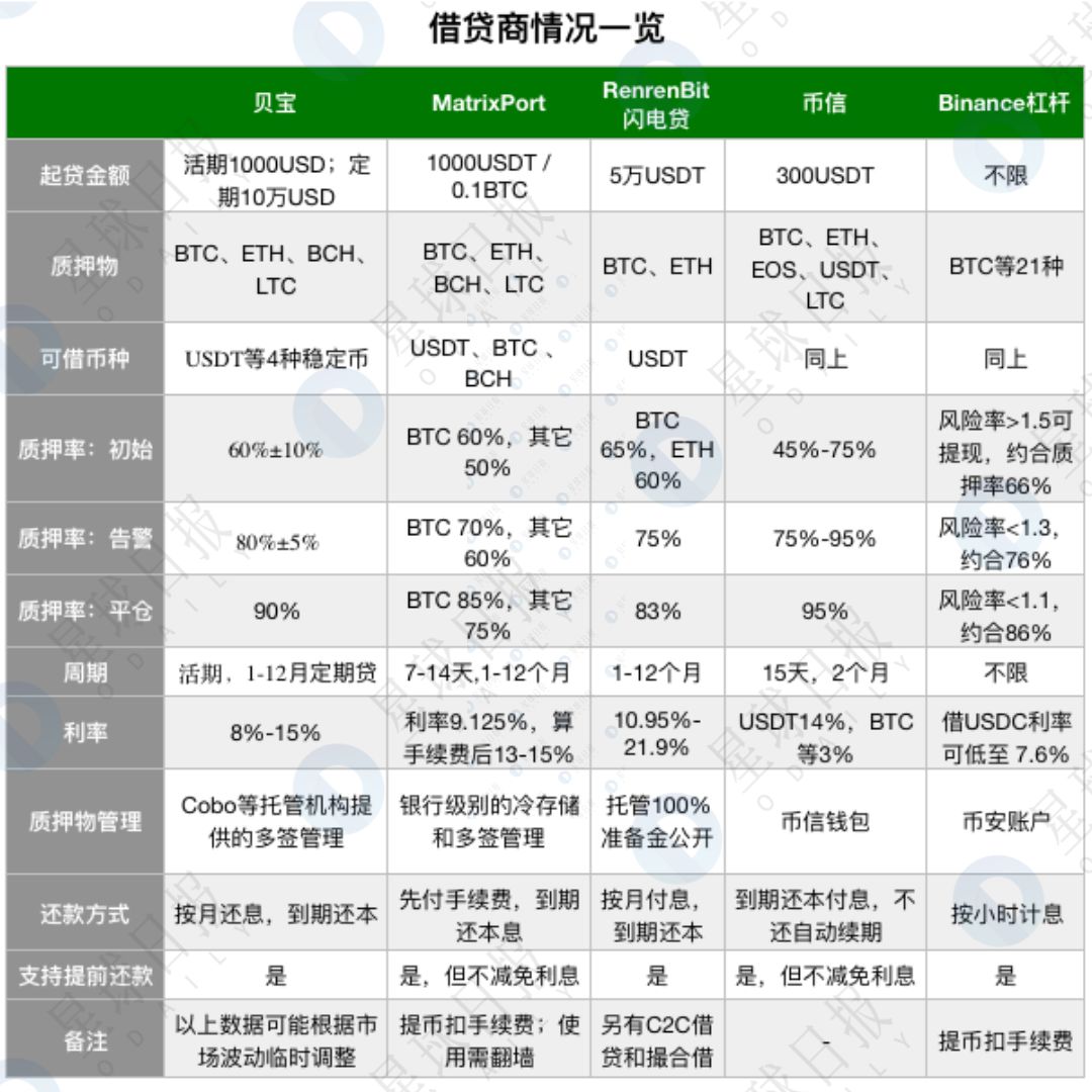 今日推荐 | 谁在撑起5亿美元的数字货币借贷市场？