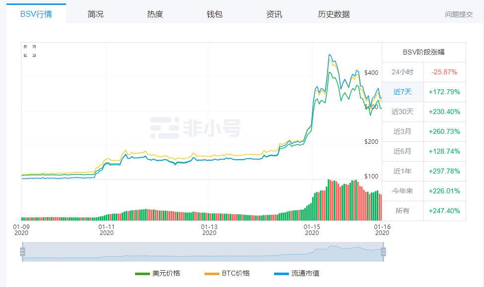 BSV暴涨之后开始暴跌，CSW称拿到自证中本聪的关键证据