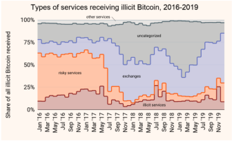 竟有14亿美元非法所得通过BTC转入币安和火币！谁是洗钱行为幕后黑手？