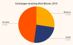 竟有14亿美元非法所得通过BTC转入币安和火币！谁是洗钱行为幕后黑手？