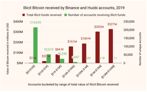 竟有14亿美元非法所得通过BTC转入币安和火币！谁是洗钱行为幕后黑手？