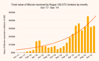 竟有14亿美元非法所得通过BTC转入币安和火币！谁是洗钱行为幕后黑手？