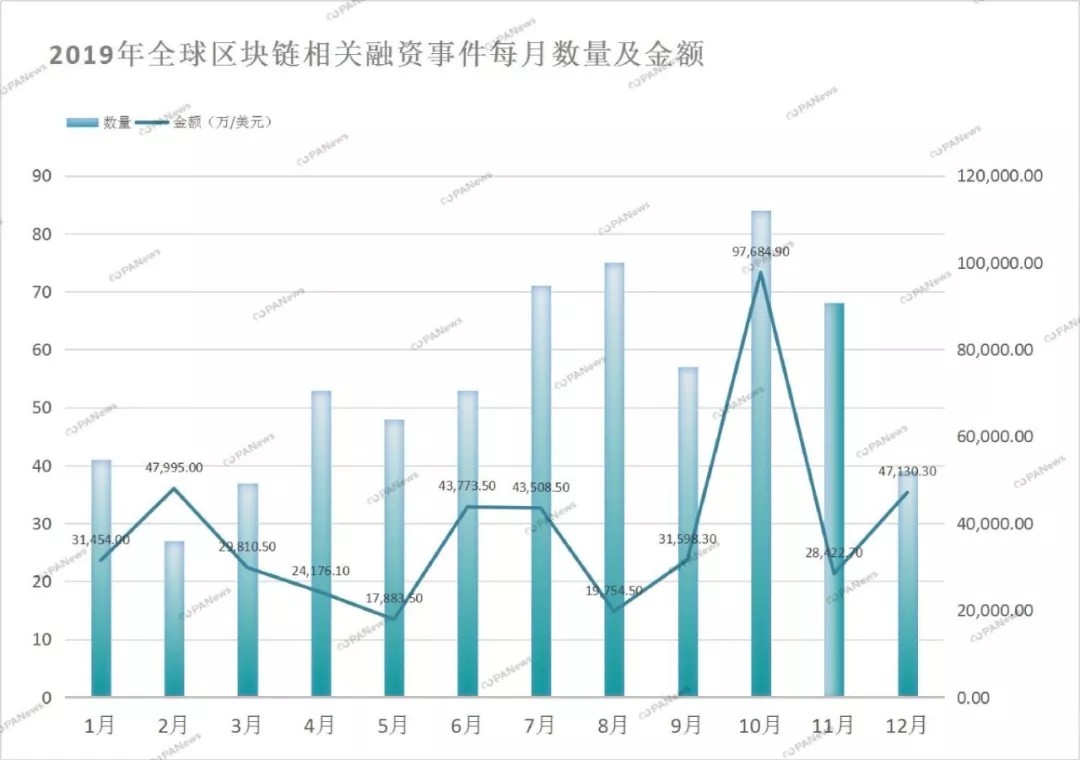 区块链市场全年融资47亿美元，129家交易所融资总额占到4成