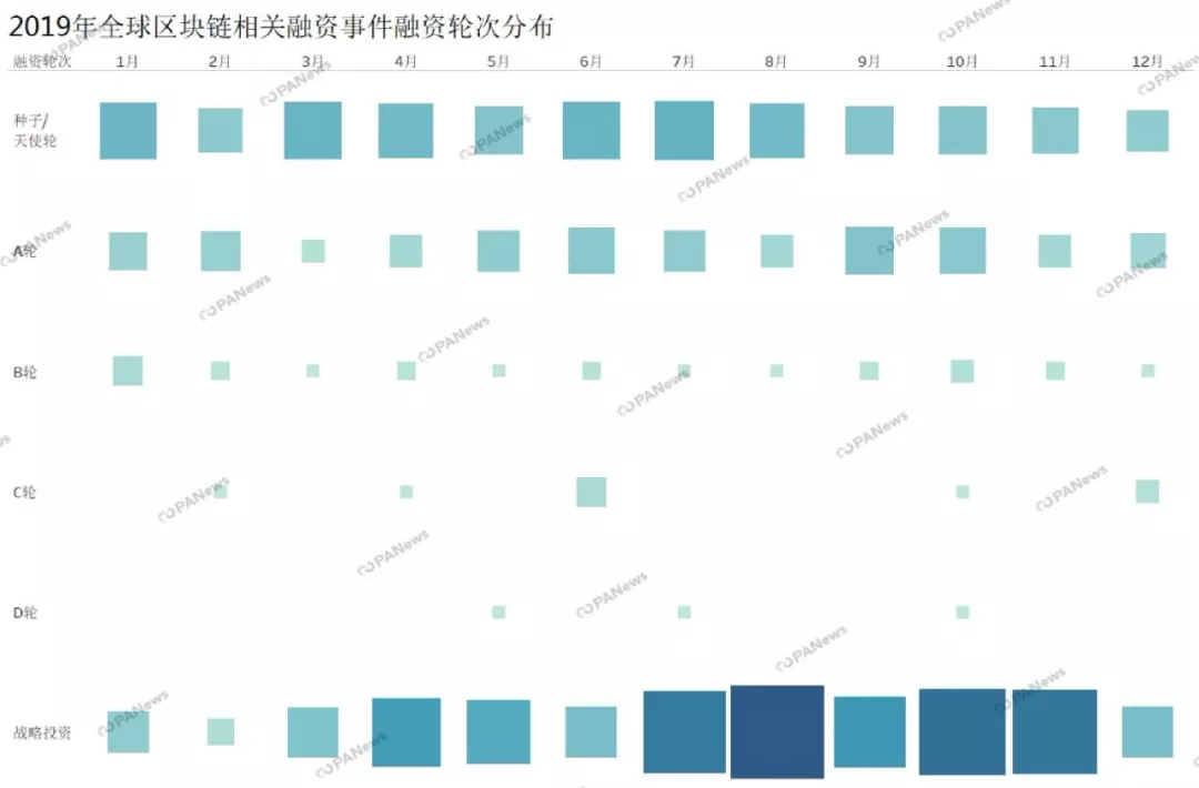 区块链市场全年融资47亿美元，129家交易所融资总额占到4成