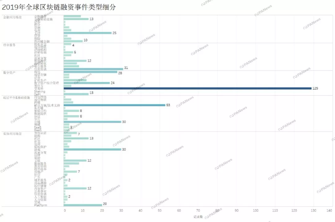 区块链市场全年融资47亿美元，129家交易所融资总额占到4成