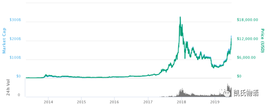 今日推荐 | 2020，比特币有话对你说