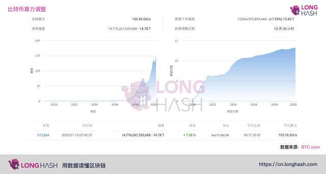 比特币难度调整与BSV价格的飙升