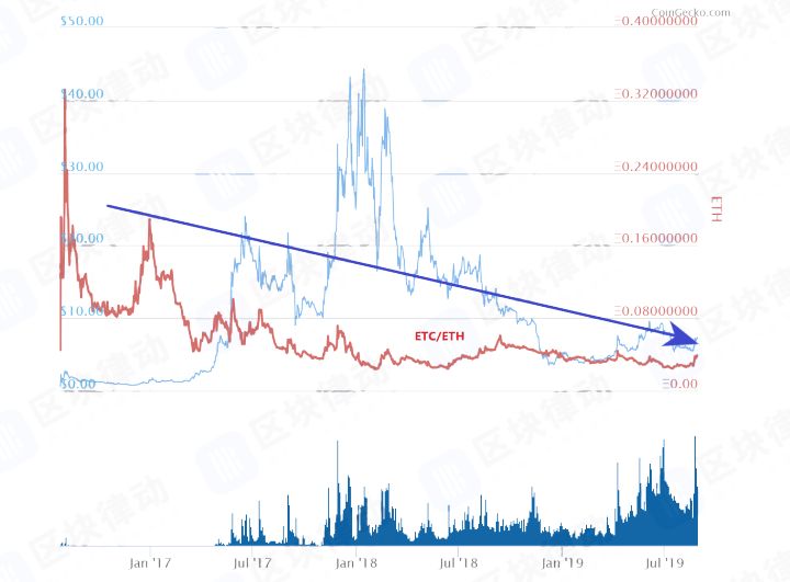 继BitcoinSV 后领涨市场的减产币 ETC，有着怎样的历史？