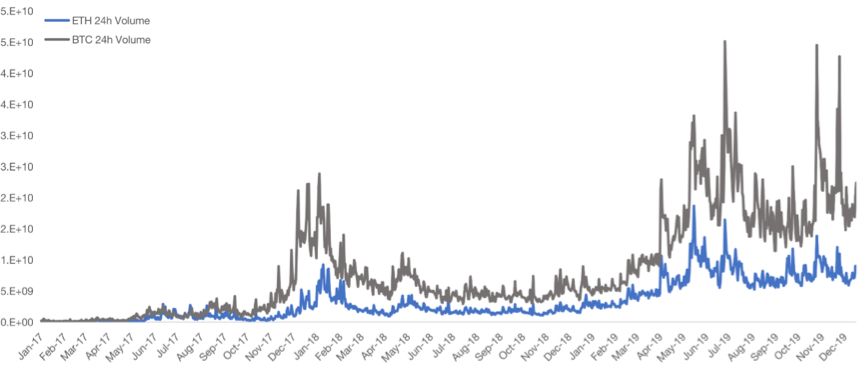 周期的轮动与黎明的曙光——2019 加密资产行业纵览