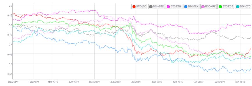 周期的轮动与黎明的曙光——2019 加密资产行业纵览