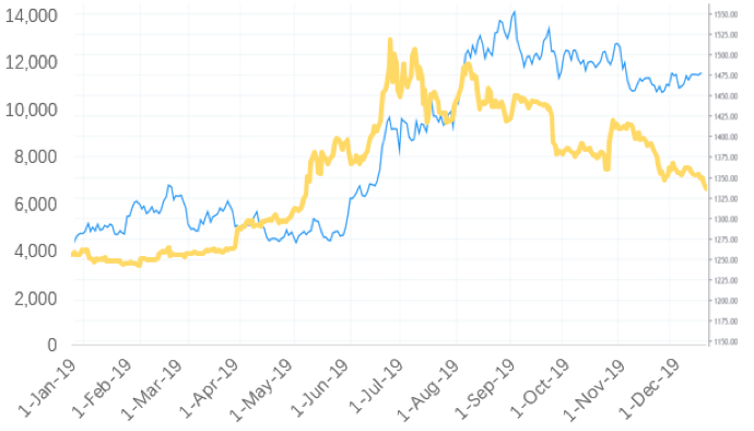 周期的轮动与黎明的曙光——2019 加密资产行业纵览