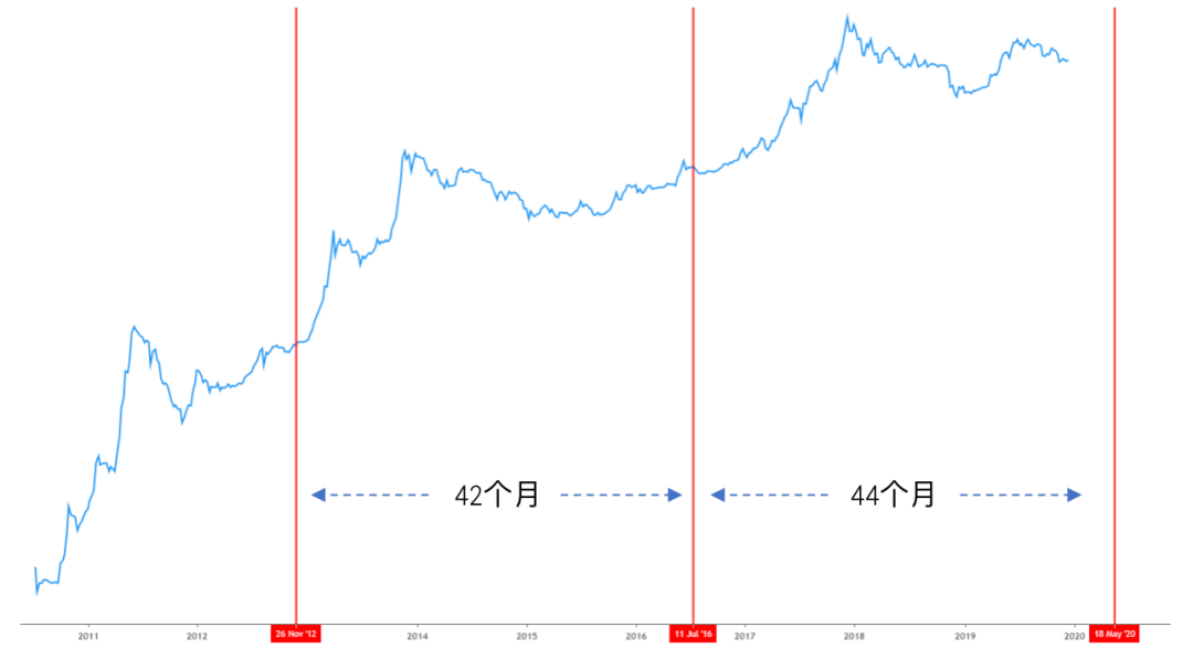 周期的轮动与黎明的曙光——2019 加密资产行业纵览