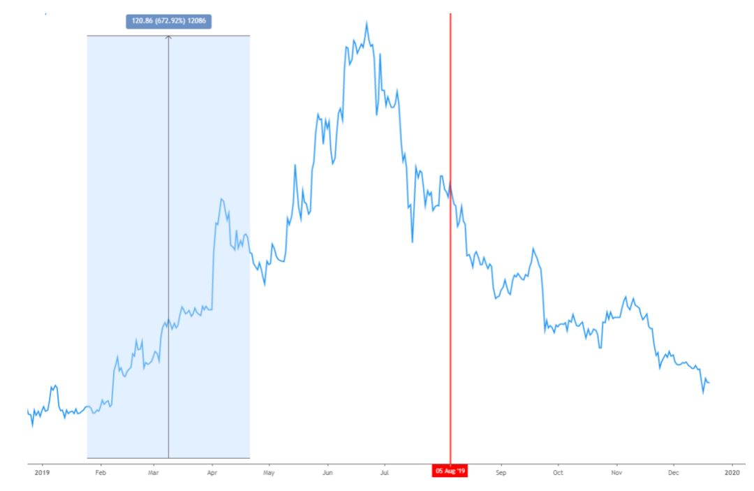 周期的轮动与黎明的曙光——2019 加密资产行业纵览