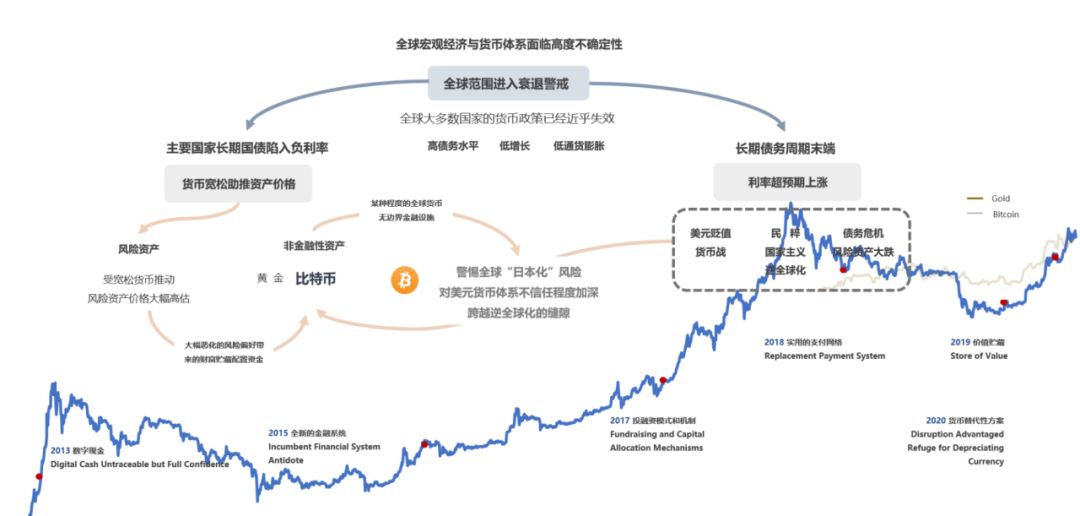 周期的轮动与黎明的曙光——2019 加密资产行业纵览