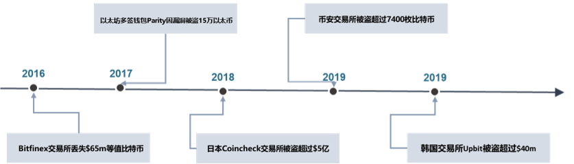 周期的轮动与黎明的曙光——2019 加密资产行业纵览