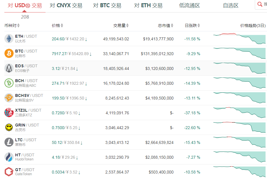 惊魂一夜！比特币盘中跌超10%，四大交易所日内爆仓近7亿美元，&quot;数字黄金&quot;是伪命题？