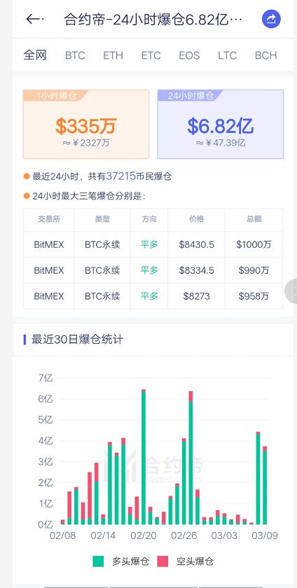 惊魂一夜！比特币盘中跌超10%，四大交易所日内爆仓近7亿美元，&quot;数字黄金&quot;是伪命题？