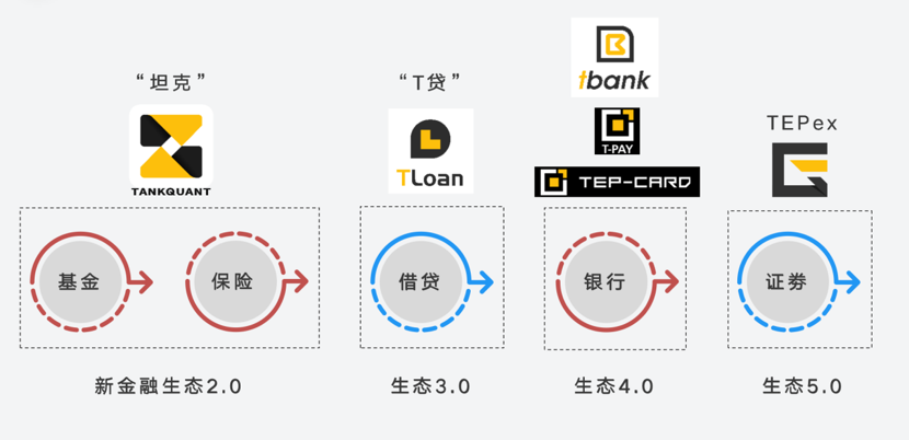 金融行业的未来=区块链+金融