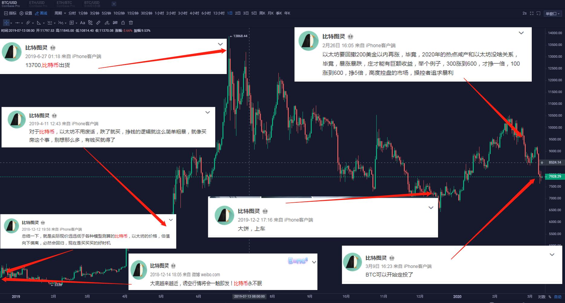 共识合约笔记 | 特邀分析师比特图灵：目前适合定投BTC，底部6900-7600美元