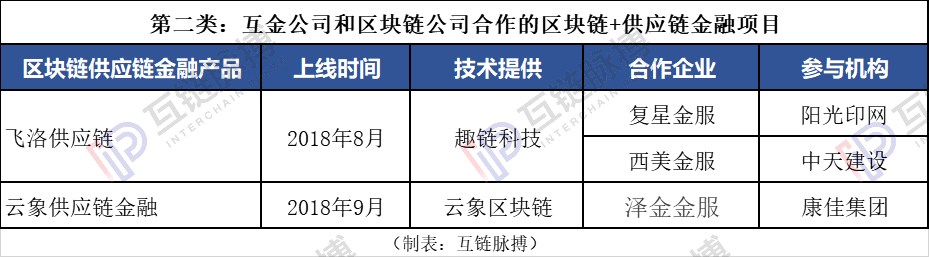 复工季现金流之考：区块链+供应链金融五种模式纾企业融资之困