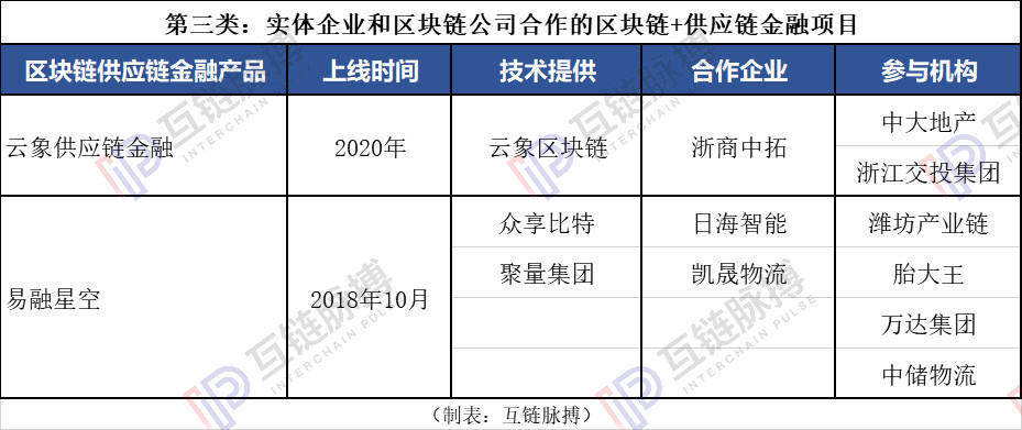 复工季现金流之考：区块链+供应链金融五种模式纾企业融资之困