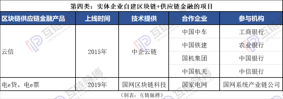 复工季现金流之考：区块链+供应链金融五种模式纾企业融资之困