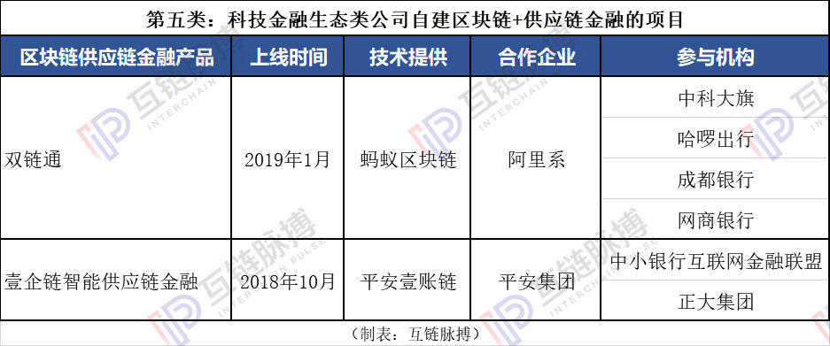 复工季现金流之考：区块链+供应链金融五种模式纾企业融资之困