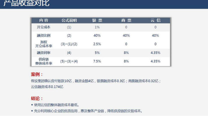 复工季现金流之考：区块链+供应链金融五种模式纾企业融资之困