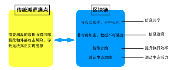 OKEx投研 | 区块链赋能溯源领域研究报告