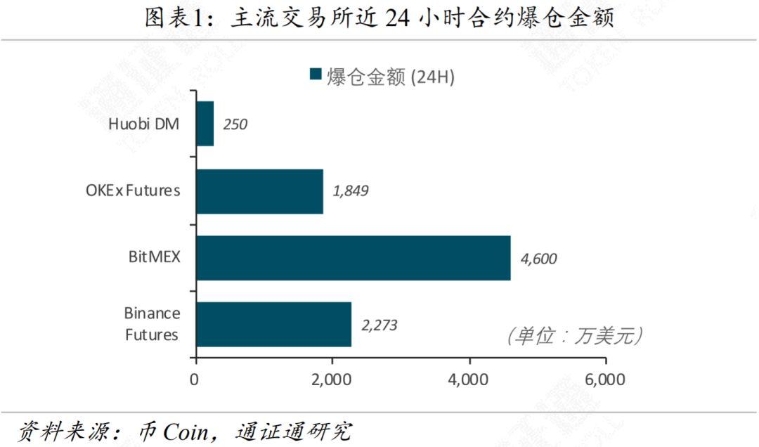 一文对比四家头部合约交易所风控体系与产品设计