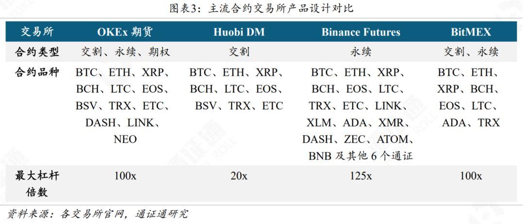 一文对比四家头部合约交易所风控体系与产品设计