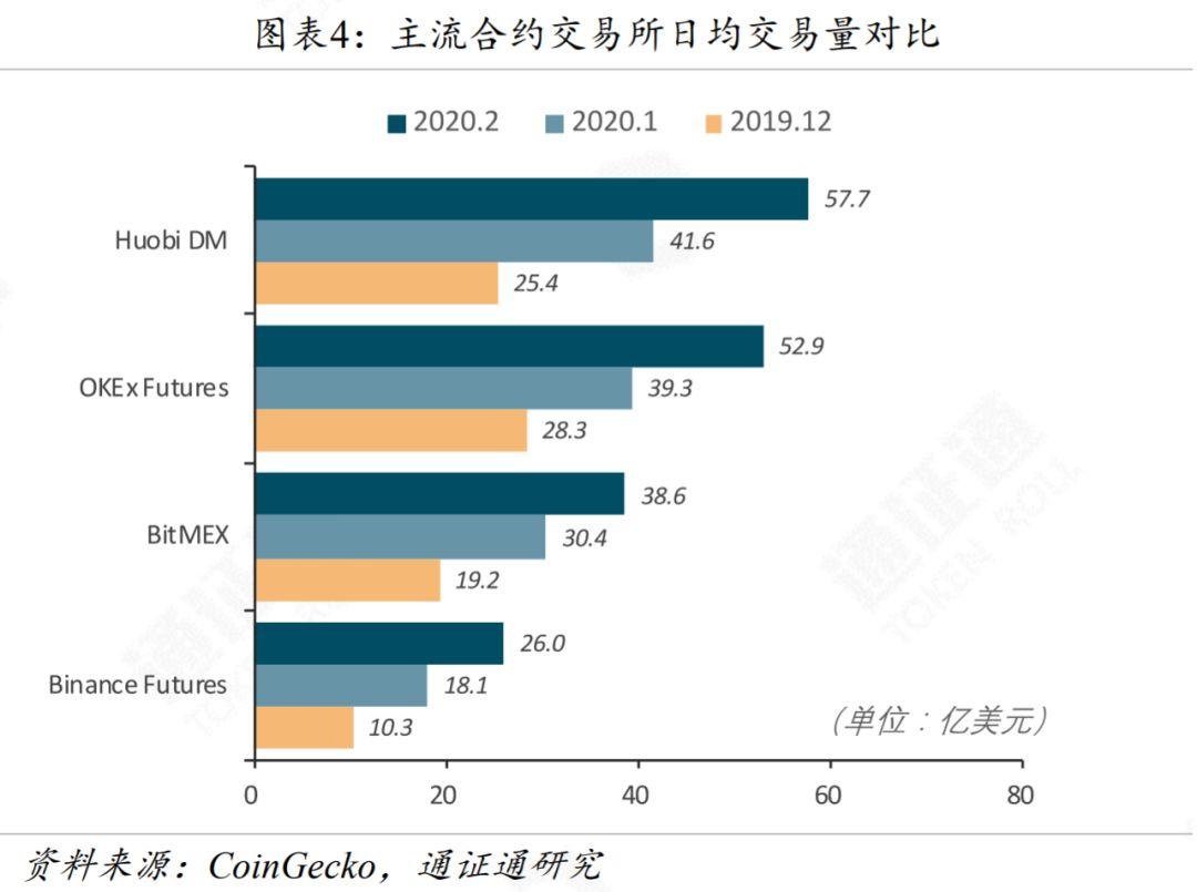 一文对比四家头部合约交易所风控体系与产品设计