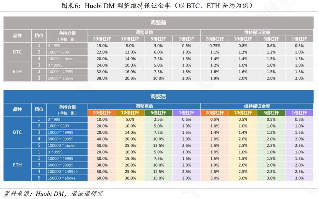 一文对比四家头部合约交易所风控体系与产品设计