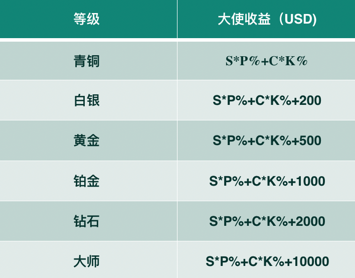 月收益超10万？CoinEx大使另类致富法