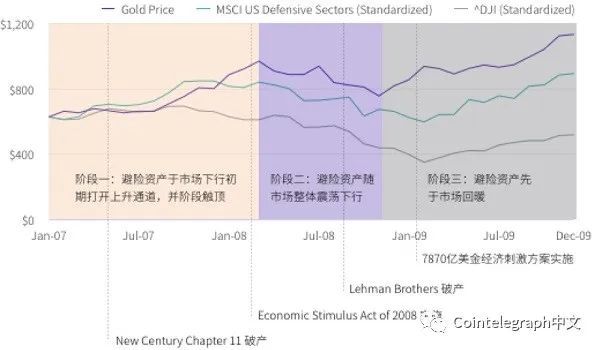 比特币是否已有一定避险属性？本轮市场下行周期后见分晓