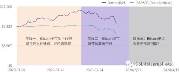 比特币是否已有一定避险属性？本轮市场下行周期后见分晓