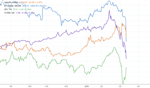为何在全球股市暴跌的背景下，被誉为避险资产的黄金、比特币也难逃厄运？