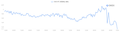 OKEx季度合约周报0313: BTC上演黑色星期四， 币价携持仓总量齐腰斩