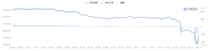 OKEx季度合约周报0313: BTC上演黑色星期四， 币价携持仓总量齐腰斩