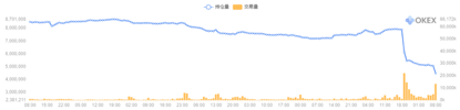 OKEx季度合约周报0313: BTC上演黑色星期四， 币价携持仓总量齐腰斩