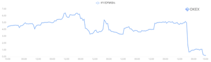 OKEx季度合约周报0313: BTC上演黑色星期四， 币价携持仓总量齐腰斩