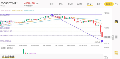 OKEx季度合约周报0313: BTC上演黑色星期四， 币价携持仓总量齐腰斩