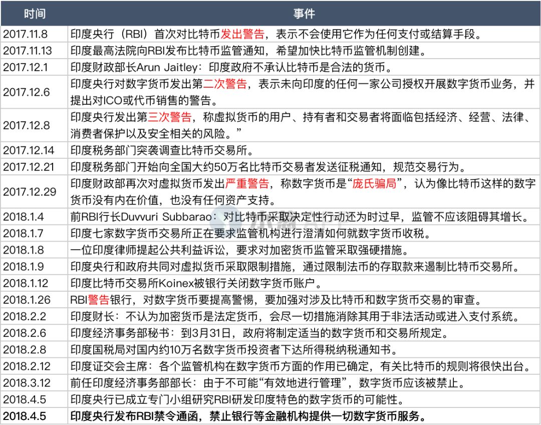 一文起底加密行业与印监管当局的“法律战”