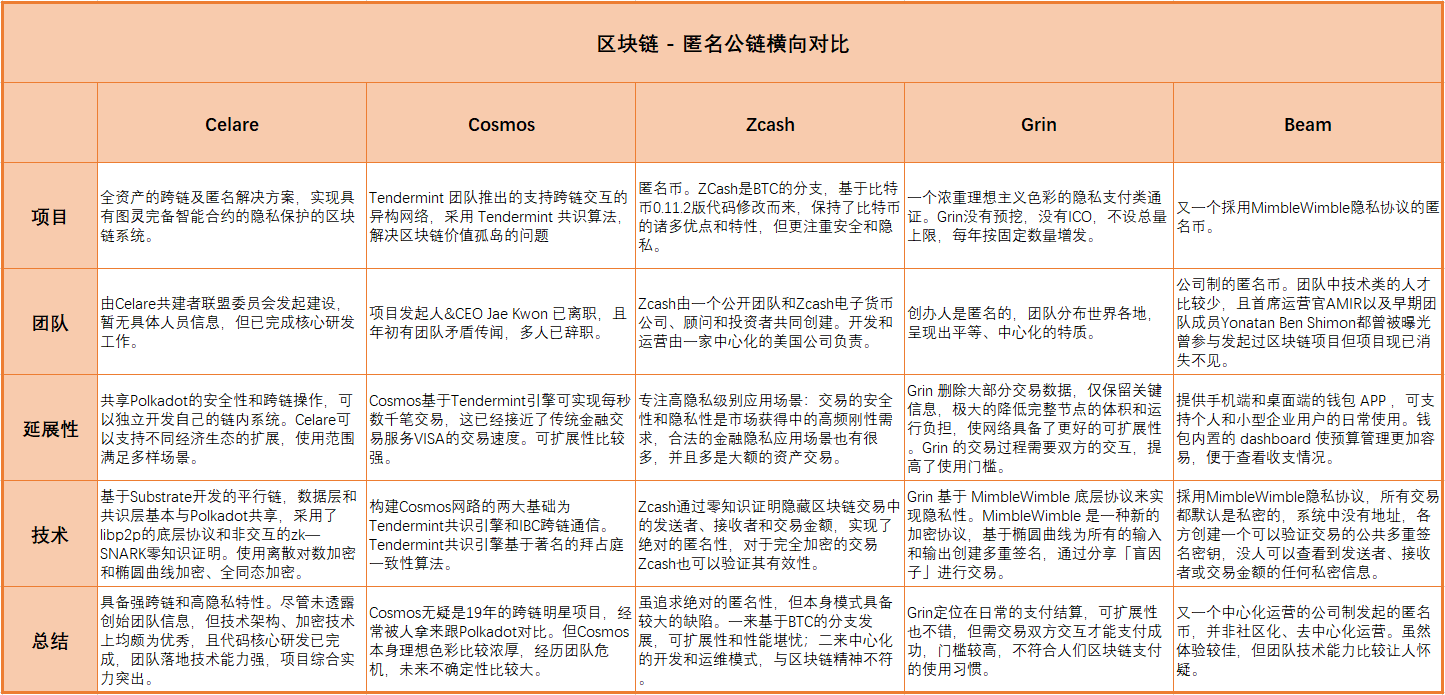 匿名公链—横向对比分析Celare、Cosmos、Zcash、Grin、Beam