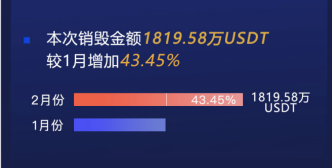 火币2月销毁421.39万HT，金额比上月增长43.45%